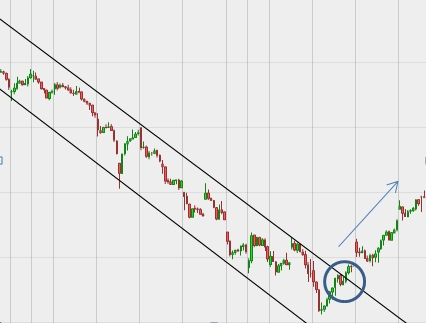 Mange aktiekurser følger priskanaler. Når disse priskanaler brydes, er der god chance for gevinst. Grafen viser et klassisk kanalbrud i Vestas-aktien i 2014. Hvis man havde købt markedet i den angivne cirkel, havde man fået en gevinst.